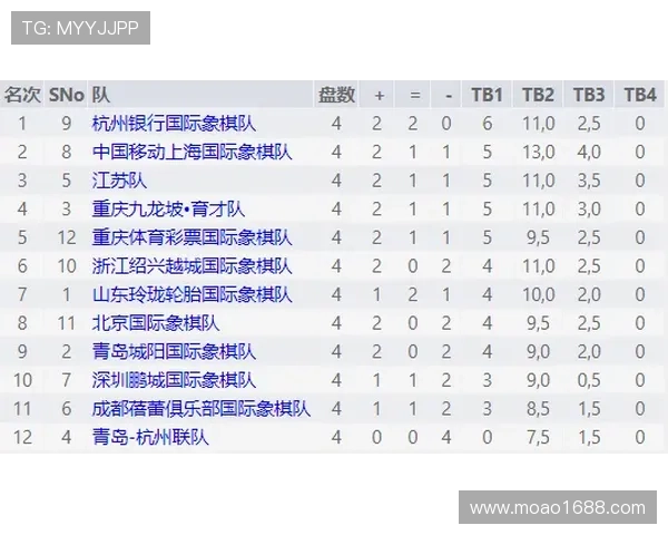 联合会杯积分榜：杭州羽毛球队以50分领跑